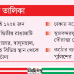 দেশে ৩৮৪৯ চাঁদাবাজ, ৯০ ভাগই রাজনৈতিক নেতাকর্মী