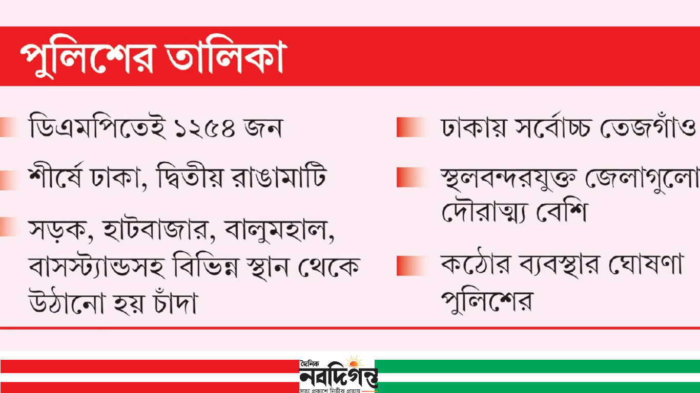 দেশে ৩৮৪৯ চাঁদাবাজ, ৯০ ভাগই রাজনৈতিক নেতাকর্মী