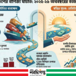 বাণিজ্য ঘাটতি বেড়ে ১৬.৯১ বিলিয়ন ডলার