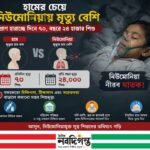 হামের চেয়ে নিউমোনিয়ায় মৃত্যু বেশি; হামে আক্রান্তদের ৯৫% সুস্থ হয়ে উঠছে