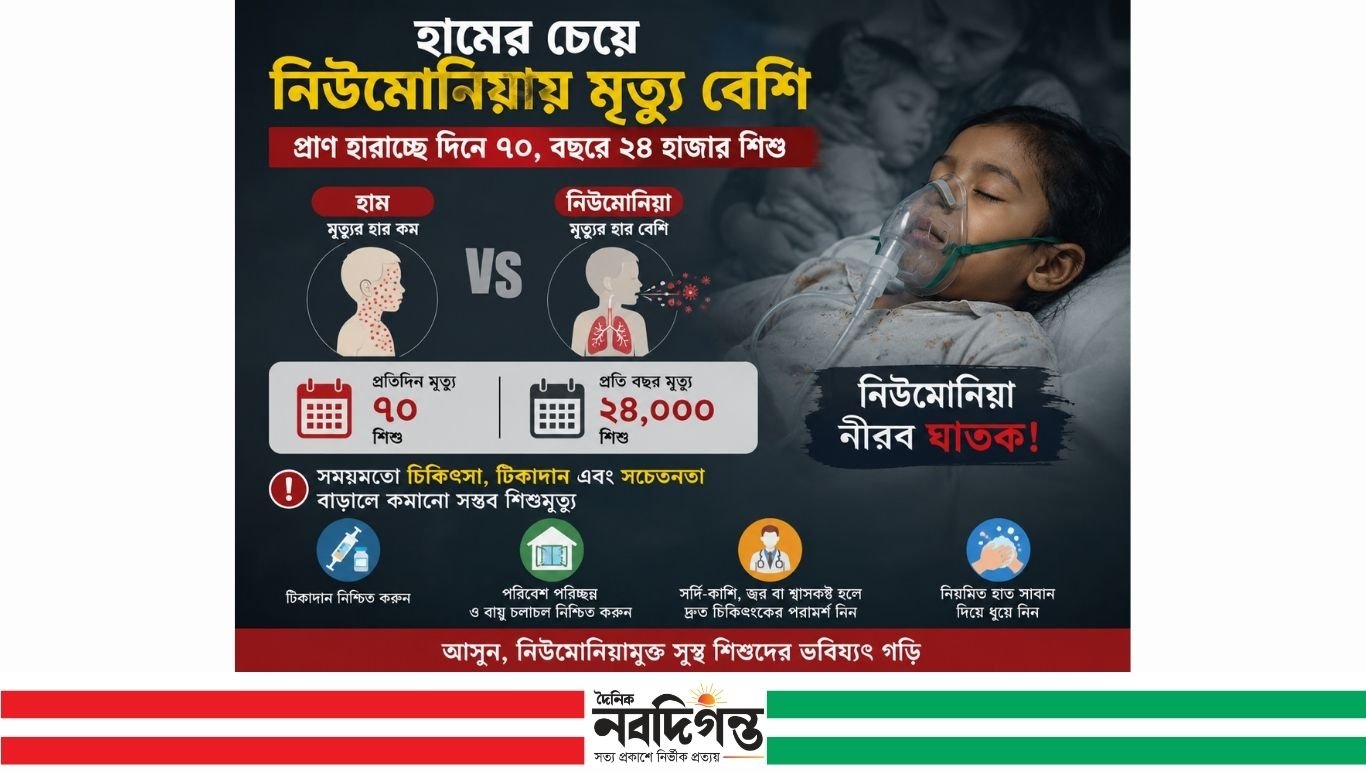 হামের চেয়ে নিউমোনিয়ায় মৃত্যু বেশি; হামে আক্রান্তদের ৯৫% সুস্থ হয়ে উঠছে