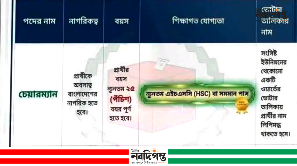 ইউপি চেয়ারম্যান পদে শিক্ষাগত যোগ্যতা নির্ধারণের দাবি কেন জোরালো হচ্ছে?